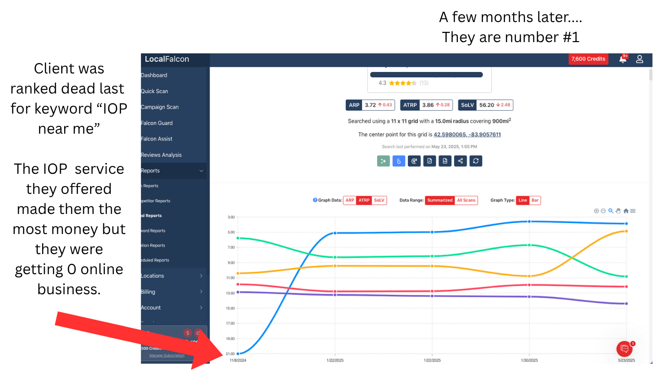 graph of Great SEO Success in Michigan at rabidseo