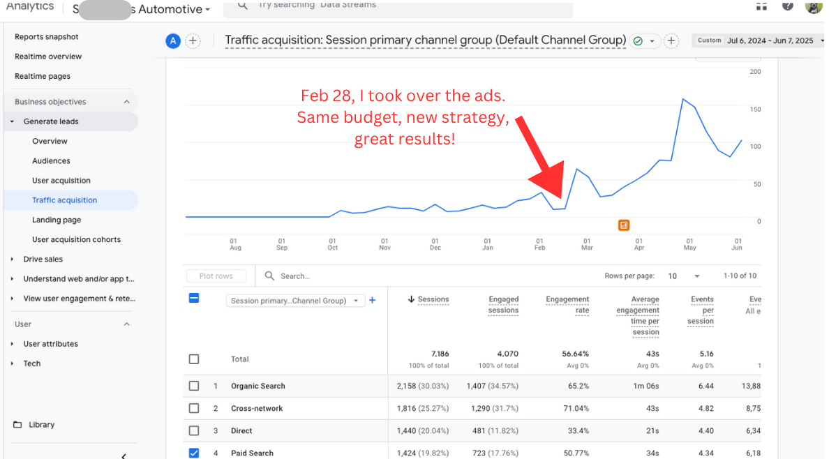 graph showing amazing ppc results in south eastern michigan