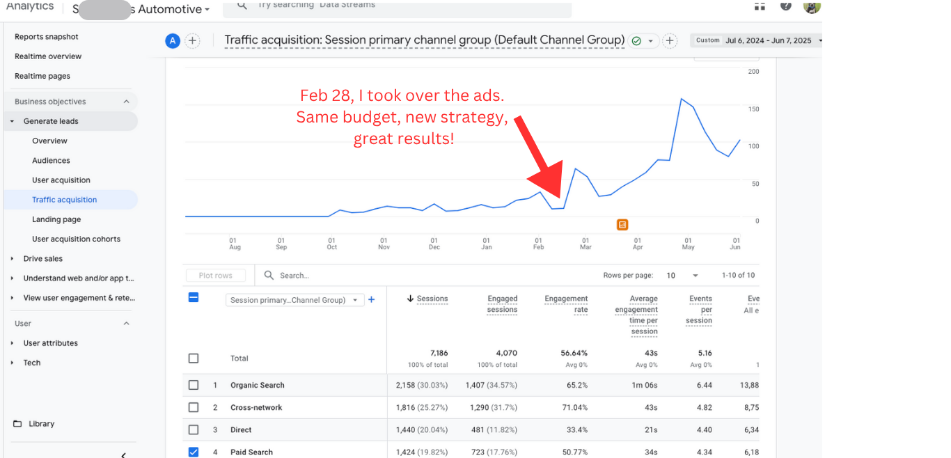 graph showing amazing ppc results in south eastern michigan