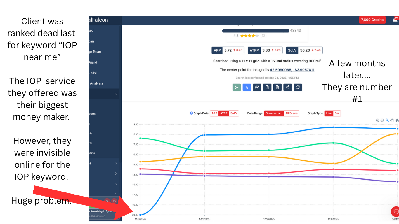Great SEO Success in Michigan at rabidseo